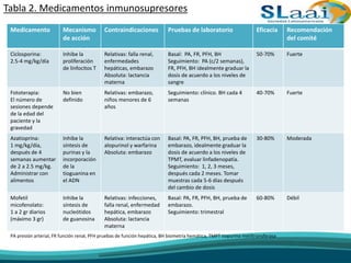 Tabla 2. Medicamentos inmunosupresores
Medicamento Mecanismo
de acción
Contraindicaciones Pruebas de laboratorio Eficacia Recomendación
del comité
Ciclosporina:
2.5-4 mg/kg/día
Inhibe la
proliferación
de linfocitos T
Relativas: falla renal,
enfermedades
hepáticas, embarazo
Absoluta: lactancia
materna
Basal: PA, FR, PFH, BH
Seguimiento: PA (c/2 semanas),
FR, PFH, BH idealmente graduar la
dosis de acuerdo a los niveles de
sangre
50-70% Fuerte
Fototerapia:
El número de
sesiones depende
de la edad del
paciente y la
gravedad
No bien
definido
Relativas: embarazo,
niños menores de 6
años
Seguimiento: clínico. BH cada 4
semanas
40-70% Fuerte
Azatioprina:
1 mg/kg/día,
después de 4
semanas aumentar
de 2 a 2.5 mg/kg.
Administrar con
alimentos
Inhibe la
síntesis de
purinas y la
incorporación
de la
tioguanina en
el ADN
Relativa: interactúa con
alopurinol y warfarina
Absoluta: embarazo
Basal: PA, FR, PFH, BH, prueba de
embarazo, idealmente graduar la
dosis de acuerdo a los niveles de
TPMT, evaluar linfadenopatía.
Seguimiento: 1, 2, 3 meses,
después cada 2 meses. Tomar
muestras cada 5-6 días después
del cambio de dosis
30-80% Moderada
Mofetil
micofenolato:
1 a 2 gr diarios
(máximo 3 gr)
Inhibe la
síntesis de
nucleótidos
de guanosina
Relativas: infecciones,
falla renal, enfermedad
hepática, embarazo
Absoluta: lactancia
materna
Basal: PA, FR, PFH, BH, prueba de
embarazo.
Seguimiento: trimestral
60-80% Débil
PA presión arterial, FR función renal, PFH pruebas de función hepática, BH biometría hemática, TMPT tiopurina metiltransferasa
 