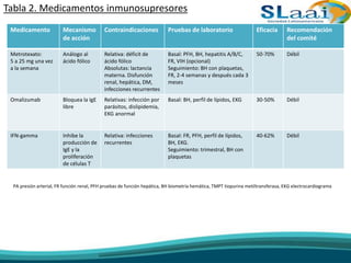 Tabla 2. Medicamentos inmunosupresores
Medicamento Mecanismo
de acción
Contraindicaciones Pruebas de laboratorio Eficacia Recomendación
del comité
Metrotexato:
5 a 25 mg una vez
a la semana
Análogo al
ácido fólico
Relativa: déficit de
ácido fólico
Absolutas: lactancia
materna. Disfunción
renal, hepática, DM,
infecciones recurrentes
Basal: PFH, BH, hepatitis A/B/C,
FR, VIH (opcional)
Seguimiento: BH con plaquetas,
FR, 2-4 semanas y después cada 3
meses
50-70% Débil
Omalizumab Bloquea la IgE
libre
Relativas: infección por
parásitos, dislipidemia,
EKG anormal
Basal: BH, perfil de lípidos, EKG 30-50% Débil
IFN-gamma Inhibe la
producción de
IgE y la
proliferación
de células T
Relativa: infecciones
recurrentes
Basal: FR, PFH, perfil de lípidos,
BH, EKG.
Seguimiento: trimestral, BH con
plaquetas
40-62% Débil
PA presión arterial, FR función renal, PFH pruebas de función hepática, BH biometría hemática, TMPT tiopurina metiltransferasa, EKG electrocardiograma
 