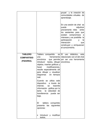 grupal y la creación de
                                             comunidades virtuales de
                                             aprendizaje.


                                             En una sesión de chat se
                                             puede            adjudicar
                                             previamente roles entre
                                             los asistentes para que
                                             existan compromisos e
                                             intereses y se posibilite la
                                             participación       y      la
                                             interacción              que
                                             construyan y enriquezcan
                                             el conocimiento.


 TABLERO      Tablero compartido        es   El uso didáctico, esta
COMPARTIDO    una            herramienta     relacionado con el del chat
              sincrónica    que permite      por ser una herramienta
 (PIZARRA).
              introducir textos, dibujar     sincrónica.
              objetos, insertar gráficos y
              hacer       modificaciones,
              resulta especialmente útil
              para dibujar y visualizar
              diagramas      en tiempos
              real.
              Cuando se utiliza este
              dispositivo a través de
              internet,    se    trasmite
              información gráfica por lo
              tanto     la velocidad de
              transferencia puede ser
              baja.


              El    tablero compartido
              presenta las siguientes
              opciones:


              •   Introducir y modificar
                  textos,
 