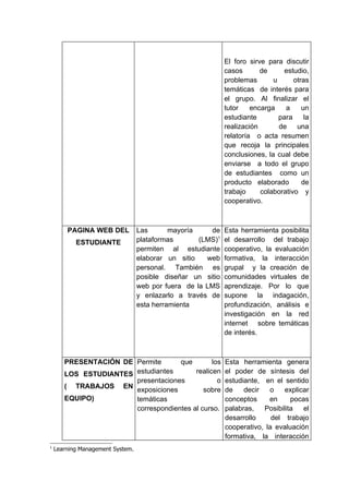 El foro sirve para discutir
                                                             casos       de     estudio,
                                                             problemas       u      otras
                                                             temáticas de interés para
                                                             el grupo. Al finalizar el
                                                             tutor    encarga    a     un
                                                             estudiante        para     la
                                                             realización       de una
                                                             relatoría o acta resumen
                                                             que recoja la principales
                                                             conclusiones, la cual debe
                                                             enviarse a todo el grupo
                                                             de estudiantes como un
                                                             producto elaborado        de
                                                             trabajo     colaborativo y
                                                             cooperativo.



        PAGINA WEB DEL            Las       mayoría    de    Esta herramienta posibilita
           ESTUDIANTE             plataformas       (LMS)1   el desarrollo del trabajo
                                  permiten al estudiante     cooperativo, la evaluación
                                  elaborar un sitio   web    formativa, la interacción
                                  personal. También es       grupal y la creación de
                                  posible diseñar un sitio   comunidades virtuales de
                                  web por fuera de la LMS    aprendizaje. Por lo que
                                  y enlazarlo a través de    supone la indagación,
                                  esta herramienta           profundización, análisis e
                                                             investigación en la red
                                                             internet sobre temáticas
                                                             de interés.



       PRESENTACIÓN DE Permite      que        los           Esta herramienta genera
       LOS ESTUDIANTES estudiantes       realicen            el poder de síntesis del
                       presentaciones            o           estudiante, en el sentido
       ( TRABAJOS EN
                       exposiciones         sobre            de    decir   o    explicar
       EQUIPO)         temáticas                             conceptos     en     pocas
                       correspondientes al curso.            palabras,   Posibilita   el
                                                             desarrollo     del trabajo
                                                             cooperativo, la evaluación
                                                             formativa, la interacción
1
    Learning Management System.
 