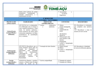dentre outros gêneros do campo
jornalístico, considerando a
situação comunicativa e o
tema/assunto do texto.
 Textualidade e
as marcas
linguísticas.
4º BIMESTRE
OUTUBRO / NOVEMBRO
PRÁTICAS DE
LÍNGUAGEM
HABILIDADES OBJETO DO
CONHECIMENTO
CONTEÚDO DESCRITORES
Leitura/Escuta
(compartilhada e
autônoma)
(EF15LP16) Ler e compreender,
em colaboração com os colegas e
com a ajuda do professor e, mais
tarde, de maneira autônoma,
textos narrativos de maior porte
comocontos (populares, de fadas,
acumulativos, de assombração
etc.) e crônicas;
 Leitura colaborativa
e autônoma.
 Gênero
textual: propaganda
 Leitura e
compreensão de
textos
não literários
narrativos.
 Diferenciação entre
texto literário e não
literário.
 Propaganda;
 Leitura e interpretação
de textos.
D16 Reconhecer os elementos
que compõem uma narrativa
lida.
D17 Reconhecer o tema ou
assunto do texto ouvido.
Leitura/escuta
(compartilhada e
autônoma)
(EF15LP15) Reconhecer que os
textos literários fazem parte do
mundo do imaginário e
apresentam uma dimensão
lúdica, de encantamento,
valorizando-os, em sua
diversidade cultural, como
patrimônio artístico da
humanidade;
 Formação do leitor literário.  Gênero textual:
 Bilhete
 Leitura e interpretação
de textos;
D21 Reconhecer a finalidade
de textos de diferentes gêneros.
Escrita
(compartilhada e
autônoma)
(EF02LP18) Planejar e produzir
cartazes e folhetos para divulgar
eventos da escola ou da
 Escrita compartilhada  Produção de cartazes
 Produção de Folhetos
 
