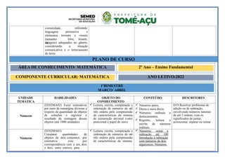 utilizando
comunidade,
linguagem persuasiva e
textuais e visuais
elementos
(tamanho
da
letra, leiaute,
imagens) adequados ao gênero,
considerando a situação
comunicativa e o tema/assunto
do texto
PLANO DE CURSO
UNIDADE
TEMÁTICA
HABILIDADES OBJETO DO
CONHECIMENTO
CONTEÚDO DESCRITORES
Números
(EF02MA02) Fazer estimativas
por meio de estratégias diversas a
respeito da quantidade de objetos
de coleções e registrar o
resultado da contagem desses
objetos (até 1000 unidades).
 Leitura, escrita, comparação e
ordenação de números de até
três ordens pela compreensão
de características do sistema
de numeração decimal (valor
posicional e papel do zero).
 Números pares.
 Dúzia e meia dúzia.
 Números ordinais e
deslocamentos.
 Registro, leitura e
escrita de números
ordinais.
D19 Resolver problemas de
adição ou de subtração,
envolvendo números naturais
de até 3 ordens, com os
significados de juntar,
acrescentar, separar ou retirar
Números
(EF02MA03)
Comparar quantidades de
objetos de dois conjuntos, por
estimativa e/ou por
correspondência (um a um, dois
a dois, entre outros), para
 Leitura, escrita, comparação e
ordenação de números de até
três ordens pela compreensão
de características do sistema
 Números: soma e
subtração até 100
Introdução à subtração
com números de dois
algarismos: Números:
1ºBIMESTRE
MARÇO/ ABRIL
ÁREA DE CONHECIMENTO: MATEMÁTICA 2º Ano – Ensino Fundamental
COMPONENTE CURRICULAR: MATEMÁTICA ANO LETIVO:2022
 