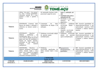 indicar “tem mais”, “tem menos”
ou “tem a mesma quantidade”,
indicando, quando for o caso,
quantos a mais e quantos a
menos.
de numeração decimal (valor
posicional e papel do zero).
soma e subtração até
100
 Estratégias para soma e
subtração até 100.
 Introdução á soma com
números de dois
algarismos.
Números
(EF02MA05) Construir fatos
básicos da adição e subtração e
utilizá-los no cálculo mental e
escrito.
 Construção de fatos
fundamentais da adição e da
subtração.
 Resolver problemas
envolvendo :adição e
subtração.
 Elaborar
situações envolvendo
adição e subtração.
D01 Associar quantidades de
objetos/pessoas/animais à sua
representação numérica. D-04
Comparar e ordenar números
naturais.
Números
(EF02MA07) Resolver e
elaborar problemas de
multiplicação (por 2, 3, 4 e 5)
com a ideia de adição de parcelas
iguais por meio de estratégias e
formas de registro pessoais,
utilizando ou não suporte de
imagens e/ou material
manipulável.
 Problemas envolvendo adição
de parcelas iguais
(multiplicação).
 Problemas envolvendo
adição de parcelas
iguais (multiplicação)
D01 Associar quantidades de
objetos/pessoas/animais à sua
representação numérica. D-04
Comparar e ordenar números
naturais.
Números
(EF02MA08) Resolver e
elaborar problemas envolvendo
dobro, metade, triplo e terça
parte, com o suporte de imagens
ou material manipulável,
utilizando estratégias pessoais.
 Problemas
envolvendo significados de
dobro, metade, triplo e terça
parte.
 Agrupamentos e
desagrupamentos de
D01 Associar quantidades de
objetos/pessoas/animais à sua
representação numérica. D-04
Comparar e ordenar números
naturais.
quantidades;
2º BIMESTRE
MAIO/ JUNHO
UNIDADE
TEMÁTICA
HABILIDADES OBJETO DO
CONHECIMENTO
CONTEÚDO DESCRITORES
 