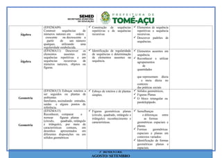 Álgebra
(EF02MA09)
Construir sequências de
números naturais em ordem
crescente ou decrescente a
partir de um número
qualquer, utilizando uma
regularidade estabelecida.
 Construção de sequências
repetitivas e de sequências
recursivas
 Elementos de sequência
repetitivas e sequência
recursivas.
 Descrever padrões de
sequências.
Álgebra
(EF02MA11) Descrever os
elementos ausentes em
sequências repetitivas e em
sequências recursivas de
números naturais, objetos ou
figuras.
 Identificação de regularidade
de sequências e determinação
de elementos ausentes na
sequência.
 Elementos ausentes em
sequência.
 Reconhecer e utilizar
agrupamentos
de
quantidades
que representam dúzia
e meia dúzia no
contexto
das práticas sociais
Geometria
(EF02MA13) Esboçar roteiros a
ser seguidos ou plantas de
ambientes
familiares, assinalando entradas,
saídas e alguns pontos de
referência.
 Esboço de roteiros e de plantas
simples.
 Sólidos geométricos,
 Figuras Planas
 O bloco retangular ou
paralelepípedo.
Geometria
(EF02MA15)
Reconhecer, comparar e
nomear figuras planas
(círculo, quadrado, retângulo
e triângulo), por meio de
características comuns, em
desenhos apresentados em
diferentes disposições ou em
sólidos geométricos
 Figuras geométricas planas
(círculo, quadrado, retângulo e
triângulo): reconhecimento e
características.
 Semelhanças
e diferenças entre
as formas
geométricas espaciais e
planas.
 Formas geométricas
espaciais e planas em
contextos variados:
 Identificação de formas
geométricas planas e
espaciais.
3º BIMESTRE
AGOSTO/ SETEMBRO
 