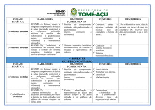UNIDADE
TEMÁTICA
HABILIDADES OBJETO DO
CONHECIMENTO
CONTEÚDO DESCRITORES
Grandezas e medidas
(EF02MA16) Estimar, medir e
comparar comprimentos de lados
de salas (incluindo contorno) e
de polígonos, utilizando
unidades de medida não
padronizadas e padronizadas
(metro, centímetro e
milímetro) e instrumentos
adequados.
 Medida de comprimento:
unidades não padronizadas e
padronizadas
(metro, centímetro e
milímetro)
 Grandeza tempo e
algumas unidades de
medida (uso do
calendário e leitura de
horas).
2 M1.6 Identificar datas, dias da
semana, ou meses do ano em
calendário OU Escrever uma
data, apresentando o dia, o mês
e o ano.
Grandezas e medidas
(EF02MA20) Estabelecer a
equivalência de valores entre
moedas e cédulas do sistema
monetário brasileiro para
resolver situações cotidianas
 Sistema monetário brasileiro:
reconhecimento de cédulas e
moedas e equivalência de
valores.
 Conhecer o
sistema monetário
brasileiro.
 Sistema
monetário brasileiro.
4º BIMESTRE
OUTUBRO/ NOVEMBRO
UNIDADE
TEMÁTICA
HABILIDADES OBJETO DO
CONHECIMENTO
CONTEÚDO DESCRITORES
Grandezas e medidas
(EF02MA16) Estimar, medir e
comparar comprimentos de lados
de salas (incluindo contorno) e
de polígonos, utilizando
unidades de medida não
padronizadas e padronizadas
(metro, centímetro e
milímetro) e instrumentos
adequados.
 Medida de comprimento:
unidades não padronizadas e
padronizadas
(metro, centímetro e
milímetro).
 Inserir tabelas
 Trabalhar com tabelas.
 Identificar
tabelas simples
Probabilidade e
estatística
(EF02MA22)
Comparar informações de
pesquisas apresentadas por meio
de tabelas de dupla entrada e em
gráficos de colunas simples ou
barras, para
 Coleta, classificação e
representação de dados em
tabelas simples e de dupla
entrada e em gráficos de
colunas.
 Desenvolver
a habilidade de
ler e compreender
diversos tipos de
organização em tabelas.
 