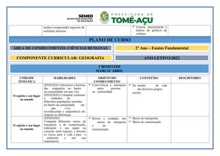UNIDADE
TEMÁTICA
HABILIDADES OBJETO DO
CONHECIMENTO
CONTEÚDO DESCRITORES
O sujeito e seu lugar
no mundo
(EF02GE01) Descrever a história
das migrações no bairro
ou comunidade em que vive.
(EF02GE02) Comparar costumes
e tradições de
diferentes populações inseridas
no bairro ou comunidade em
que vive,
reconhecendo a importância do
respeito às diferenças.
 Convivência e interações
entre pessoas
na comunidade
 Os modos de vida
dos diversos grupos
sociais.
O sujeito e seu lugar
no mundo
(EF02GE03)
Comparar diferentes meios de
transporte e de comunicação,
indicando o seu papel na
conexão entre lugares, e discutir
os riscos para a vida e para o
ambiente e seu uso
responsável.
 Riscos e cuidados nos
meios de transporte
e de
comunicação.
 Meios de transportes
 Meios de comunicação
melhor compreender aspectos da
realidade próxima
 Leitura, interpretação e
análise de gráficos de
colunas.
PLANO DE CURSO
1ºBIMESTRE
MARÇO/ ABRIL
ÁREA DE CONHECIMENTO: CIÊNCIAS HUMANAS 2º Ano – Ensino Fundamental
COMPONENTE CURRICULAR: GEOGRAFIA ANO LETIVO:2022
 