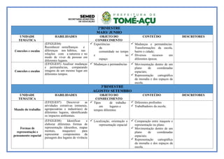 2ºBIMESTRE
MAIO/ JUNHO
UNIDADE
TEMÁTICA
HABILIDADES OBJETO DO
CONHECIMENTO
CONTEÚDO DESCRITORES
Conexões e escalas
(EF02GE04)
Reconhecer semelhanças e
diferenças nos hábitos, nas
relações com a natureza e no
modo de viver de pessoas em
diferentes lugares.
 Experiências
da
comunidade no tempo
e no
espaço
 Mudanças e permanências:
Transformações da escola,
bairro e cidade;
 Diversos recursos em
diferentes épocas.
Conexões e escalas
(EF02GE05) Analisar mudanças
e permanências, comparando
imagens de um mesmo lugar em
diferentes tempos.
 Mudanças e permanências  Movimentação dentro de um
plano de coordenadas
espaciais;
 Representação cartográfica
da moradia e dos espaços da
escola.
3ºBIMESTRE
AGOSTO/ SETEMBRO
UNIDADE
TEMÁTICA
HABILIDADES OBJETO DO
CONHECIMENTO
CONTEÚDO DESCRITORES
Mundo do trabalho
(EF02GE07) Descrever as
atividades extrativas (minerais,
agropecuárias e industriais) de
diferentes lugares, identificando
os impactos ambientais.
 Tipos de trabalho
em lugares e
tempos diferentes
 Diferentes profissões
 Trabalhadores da escola;
Formas de
representação e
pensamento espacial
(EF02GE08) Identificar e
elaborar diferentes formas de
representação (desenhos, mapas
mentais, maquetes) para
representar componentes da
paisagem dos lugares de vivência
 Localização, orientação e
representação espacial
 Comparação entre maquete e
representação no plano.
 Movimentação dentro de um
plano de coordenadas
espaciais;
 Representação cartográfica
da moradia e dos espaços da
escola.
 