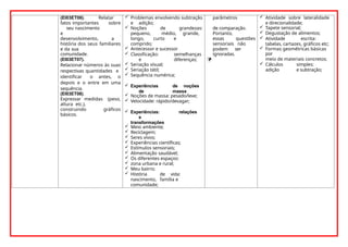(EI03ET06). Relatar
fatos importantes sobre
seu nascimento
e
desenvolvimento, a
história dos seus familiares
e da sua
comunidade.
(EI03ET07).
Relacionar números às suas
respectivas quantidades e
identificar o antes, o
depois e o entre em uma
sequência.
(EI03ET08).
Expressar medidas (peso,
altura etc.),
construindo gráficos
básicos.
 Problemas envolvendo subtração
e adição;
 Noções de grandezas:
pequeno, médio, grande,
longo, curto e
comprido;
 Antecessor e sucessor
 Classificação: semelhanças
e diferenças;
 Seriação visual;
 Seriação tátil;
 Sequência numérica;
 Experiências de noções
de massa
 Noções de massa: pesado/leve;
 Velocidade: rápido/devagar;
 Experiências: relações
e
transformações
 Meio ambiente;
 Reciclagem;
 Seres vivos;
 Experiências científicas;
 Estímulos sensoriais;
 Alimentação saudável;
 Os diferentes espaços:
 zona urbana e rural;
 Meu bairro;
 História de vida:
nascimento, família e
comunidade;
parâmetros
de comparação.
Portanto,
essas questões
sensoriais não
podem ser
ignoradas.

 Atividade sobre lateralidade
e direcionalidade;
 Tapete sensorial;
 Degustação de alimentos;
 Atividade escrita:
tabelas, cartazes, gráficos etc;
 Formas geométricas básicas
por
meio de materiais concretos;
 Cálculos simples:
adição e subtração;
 