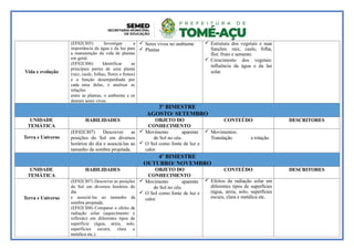 Vida e evolução
(EF02CI05) Investigar a
importância da água e da luz para
a manutenção da vida de plantas
em geral.
(EF02CI06) Identificar as
principais partes de uma planta
(raiz, caule, folhas, flores e frutos)
e a função desempenhada por
cada uma delas, e analisar as
relações
entre as plantas, o ambiente e os
demais seres vivos.
 Seres vivos no ambiente
 Plantas
 Estrutura dos vegetais e suas
funções: raiz, caule, folha,
flor, fruto e semente.
 Crescimento dos vegetais:
influência da água e da luz
solar.
3º BIMESTRE
AGOSTO/ SETEMBRO
UNIDADE
TEMÁTICA
HABILIDADES OBJETO DO
CONHECIMENTO
CONTEÚDO DESCRITORES
Terra e Universo
(EF02CI07) Descrever as
posições do Sol em diversos
horários do dia e associá-las ao
tamanho da sombra projetada.
 Movimento aparente
do Sol no céu.
 O Sol como fonte de luz e
calor.
 Movimentos:
Translação e rotação.
4º BIMESTRE
OUTUBRO/ NOVEMBRO
UNIDADE
TEMÁTICA
HABILIDADES OBJETO DO
CONHECIMENTO
CONTEÚDO DESCRITORES
Terra e Universo
(EF02CI07) Descrever as posições
do Sol em diversos horários do
dia
e associá-las ao tamanho da
sombra projetada.
(EF02CI08) Comparar o efeito da
radiação solar (aquecimento e
reflexão) em diferentes tipos de
superfície (água, areia, solo,
superfícies escura, clara e
metálica etc.).
 Movimento aparente
do Sol no céu.
 O Sol como fonte de luz e
calor.
 Efeitos da radiação solar em
diferentes tipos de superfícies
(água, areia, solo, superfícies
escura, clara e metálica etc.
 