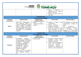  Saltos, Arremessos e
lançamentos com objetivos
lúdicos e criativos;
 Esportes de marca coletivo e
individual.
3º BIMESTRE
AGOSTO/SETEMBRO
UNIDADE
TEMÁTICA
HABILIDADES OBJETO DO
CONHECIMENTO
CONTEÚDO DESCRITORES
Danças
(EF12EF11) Experimentar e
fruir diferentes danças do
contexto comunitário e regional
(rodas cantadas, brincadeiras
rítmicas e expressivas), e recriá-
las, respeitando as diferenças
individuais e de desempenho
corporal.
 Danças do
contexto comunitário e
regional
 Cantigas de rodas e suas
representações.
 Danças populares e a
exploração do espaço.
 Elementos constitutivos das
danças populares da região
norte, e das danças de matriz
indígena, japonesa e africana.
D24 Identificar as diferentes
manifestações culturais na
dança.
D9 Reconhecer
as manifestações corporais
de movimento como
originárias de necessidades
cotidianas de um grupo social.
4º BIMESTRE
OUTUBRO/NOVEMBRO
UNIDADE
TEMÁTICA
HABILIDADES OBJETO DO
CONHECIMENTO
CONTEÚDO DESCRITORES
Ginásticas
(EF12EF09) Participar
da ginástica geral, identificando
as potencialidades e os limites
do corpo, e respeitando
as diferenças individuais e
de desempenho corporal.
(EF12EF10) Descrever,
por meio de múltiplas
linguagens (corporal,
oral, escrita e
audiovisual), as características
dos elementos básicos
da
 Ginástica geral  Ginástica elementos básicos
(equilíbrio, saltos, giros,
rotações, acrobacias).
 Ginástica geral características
como: não competição, a
diversidade musical, a
utilização de elementos da
cultura e o prazer pela prática.
 