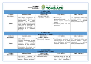 2º BIMESTRE
MAIO/ JUNHO
UNIDADE
TEMÁTICA
HABILIDADES OBJETO DO
CONHECIMENTO
CONTEÚDO DESCRITORES
Teatro
(EF15AR18) Reconhecer e
apreciar formas distintas de
manifestações do teatro
presentes em diferentes
contextos, aprendendo a ver e a
ouvir histórias dramatizadas e
cultivando a percepção, o
imaginário, a capacidade de
simbolizar e o repertório
ficcional.
 Contextos e práticas  Manifestações
artísticas envolvendo a
textura, o corpo, o tempo e o
espaço.
 Desenho e pintura com base
em contos;
D21 (Apreciar e analisar sua
produção artística pessoal,
respeitando a própria
produção e a dos colegas).
3º BIMESTRE
AGOSTO/SETEMBRO
UNIDADE
TEMÁTICA
HABILIDADES OBJETO DO
CONHECIMENTO
CONTEÚDO DESCRITORES
Teatro
(EF15AR19)
Descobrir teatralidades na vida
cotidiana, identificando
elementos teatrais (variadas
entonações de voz, diferentes
fisicalidades, diversidade de
personagens e narrativas etc).
 Elementos da linguagem  Manifestações artísticas e
culturais locais e de outros
povos (indígenas, africanas,
europeias, asiáticas etc.).
D21 (Apreciar e analisar sua
produção artística pessoal,
respeitando a própria
produção e a dos colegas).
4º BIMESTRE
OUTUBRO/ NOVEMBRO
UNIDADE
TEMÁTICA
HABILIDADES OBJETO DO
CONHECIMENTO
CONTEÚDO DESCRITORES
(EF15AR25) Conhecer e
valorizar o patrimônio cultural,
material e imaterial, de culturas
 Patrimônio cultural  Produção na sala de aula, de
um espaço cultural (painel)
com: fotos, reportagens,
 