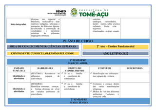 UNIDADE
TEMÁTICA
HABILIDADES OBJETO DO
CONHECIMENTO
CONTEÚDO DESCRITORES
Identidades e
alteridades
(EF02ER01) Reconhecer os
diferentes espaços de
convivência.
 O eu, a família
e o ambiente de
convivência
 Identificação das diferenças,
nos espaços de vivência.
Identidades e
alteridades
(EF02ER02)
Identificar costumes, crenças
e formas diversas de viver
em variados ambientes de
convivência.
 O eu, a família
e o ambiente de
convivência
 Costumes e crenças dentro
das varias manifestações
religiosas.
 Modos de vida em diferentes
ambientes. Costumes e
crença de cada
2º BIMESTRE
MAIO/ JUNHO
1º BIMESTRE
MARÇO/ ABRIL
Artes integradas
diversas, em especial a
brasileira, incluindo-se suas
matrizes indígenas, africanas e
europeias, de diferentes épocas,
favorecendo a construção de
vocabulário e repertório
relativos às diferentes
linguagens artísticas.
convites,
catálogos, curiosidades,
dentre outros, sobre eventos
culturais, locais e/ou
regionais,
relacionados às artes visuais.
PLANO DE CURSO
ÁREA DE CONHECIMENTO: CIÊNCIAS HUMANAS 2º Ano – Ensino Fundamental
COMPONENTE CURRICULAR:ENSINO RELIGIOSO ANO LETIVO:2022
 
