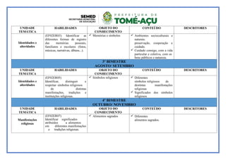 UNIDADE
TEMÁTICA
HABILIDADES OBJETO DO
CONHECIMENTO
CONTEÚDO DESCRITORES
Identidades e
alteridades
(EF02ER03) Identificar as
diferentes formas de registro
das memórias pessoais,
familiares e escolares (fotos,
músicas, narrativas, álbuns...).
 Memórias e símbolos  Ambientes socioculturais e
naturais:
preservação, cooperação e
cuidado.
 Cuidado consigo, com a vida
particular e coletiva, com os
bens públicos e natureza.
3º BIMESTRE
AGOSTO/ SETEMBRO
UNIDADE
TEMÁTICA
HABILIDADES OBJETO DO
CONHECIMENTO
CONTEÚDO DESCRITORES
Identidades e
alteridades
(EF02ER05)
Identificar, distinguir e
respeitar símbolos religiosos
de distintas
manifestações, tradições e
instituições religiosas.
 Símbolos religiosos  Diferentes
símbolos religiosos de
destintas manifestações
religiosas
 Significados dos símbolos
religiosos
4º BIMESTRE
OUTUBRO/ NOVEMBRO
UNIDADE
TEMÁTICA
HABILIDADES OBJETO DO
CONHECIMENTO
CONTEÚDO DESCRITORES
Manifestações
religiosas
(EF02ER07)
Identificar significados
atribuídos a alimentos
em diferentes manifestações
e tradições religiosas.
 Alimentos sagrados  Diferentes
alimentos sagrados.
 