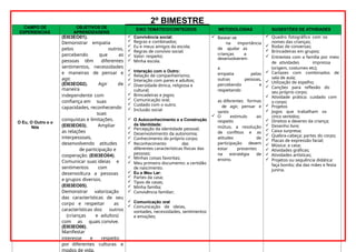 2º BIMESTRE
CAMPO DE
EXPERIENCIAS
OBJETIVOS DE
APRENDIZAGENS
EIXO TEMÁTICO/CONTEÚDOS METODOLOGIAS SUGESTÕES DE ATIVIDADES
O Eu, O Outro e o
Nós
(EI03EO01).
Demonstrar empatia
pelos outros,
percebendo que as
pessoas têm diferentes
sentimentos, necessidades
e maneiras de pensar e
agir.
(EI03EO02). Agir de
maneira
independente com
confiança em suas
capacidades, reconhecendo
suas
conquistas e limitações.
(EI03EO03). Ampliar
as relações
interpessoais,
desenvolvendo atitudes
de participação e
cooperação. (EI03EO04).
Comunicar suas ideias e
sentimentos com
desenvoltura a pessoas
e grupos diversos.
(EI03EO05).
Demonstrar valorização
das características de seu
corpo e respeitar as
características dos outros
(crianças e adultos)
com as quais convive.
(EI03EO06).
Manifestar
interesse e respeito
por diferentes culturas e
 Convivência social:
 Regras e combinados;
 Eu e meus amigos da escola;
 Regras de convívio social;
 Valor: respeito;
 Minha escola.
 Interação com o Outro:
 Relação de companheirismo;
 Interação com pares e adultos;
 Diversidade étnica, religiosa e
cultural;
 Brincadeiras e jogos;
 Comunicação oral;
 Cuidado com o outro;
 Inclusão social
 O Autoconhecimento e a Construção
da Identidade:
 Percepção da identidade pessoal;
 Desenvolvimento da autonomia;
 Conhecimento do próprio corpo;
 Reconhecimento das
diferentes características físicas das
pessoas;
 Minhas coisas favoritas;
 Meu primeiro documento: a certidão
de nascimento.
 Eu e Meu Lar:
 Partes da casa;
 Tipos de casas;
 Minha família;
 Convivência familiar;
 Comunicação oral
 Comunicação de ideias,
vontades, necessidades, sentimentos
e emoções;
 Basear-se
na importância
de ajudar as
crianças a
desenvolverem
a
empatia pelas
outras pessoas,
percebendo e
respeitando
as diferentes formas
de agir, pensar e
sentir.
 O estimulo ao
respeito
mútuo, a resolução
de conflitos e as
atitudes de
participação devem
estar presentes
na estratégia de
ensino.
 Quadro fotográfico com os
nomes das crianças;
 Rodas de conversas;
 Brincadeiras em grupos;
 Entrevista com a família por meio
de atividades impressa
(origem, costumes etc);
 Cartazes com combinados de
sala de aula;
 Utilização de espelho;
 Canções para reflexão do
seu próprio corpo;
 Atividade prática: cuidado com
o corpo;
 Projetos
 Jogos que trabalham os
cinco sentidos;
 Direitos e deveres da criança;
 Desenho livre;
 Caixa surpresa;
 Quebra-cabeça: partes do corpo;
 Placas de expressão facial;
 Música: a casa;
 Atividades gráficas;
 Atividades artísticas;
 Projetos ou sequência didática:
faça bonito; dia das mães e festa
junina.
 