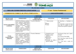 1º BIMESTRE
MARÇO/ABRIL
PRÁTICAS DE
LÍNGUAGEM
HABILIDADES OBJETO DO
CONHECIMENTO
CONTEÚDO DESCRITORES
Escrita (compartilhada
e autônoma)
(EF03LP14) Planejar e produzir
textos injuntivos instrucionais,
com a estrutura própria desses
textos (verbos imperativos,
indicação de passos a serem
seguidos) e mesclando
palavras, imagens e recursos
gráfico-visuais, considerando a
situação comunicativa e o tema/
assunto do texto.
Escrita Colaborativa  Gênero textual:
Poema
Contos
D8 Identificar a finalidade do
texto.
D71 Antecipar o assunto do texto
com base no suporte ou nas
características gráficas do gênero.
Escrita
(compartilhada e
autônoma)
(EF03LP14) Planejar e produzir
textos injuntivos instrucionais,
com a estrutura própria desses
textos (verbos imperativos,
indicação de passos a serem
seguidos) e mesclando
palavras, imagens e recursos
gráfico-visuais, considerando a
situação comunicativa e o tema/
assunto do texto.
Escrita Colaborativa  Produção de texto
Alfabeto (ordem
alfabética)
Maiúsculo e
Minúsculo
Formação de sílabas e
palavras simples
E41.Escrever frase com o apoio
de figura.
E42. Escrever frase ditada.
E45. Criar frase a partir de uma
palavra dada.
E71. Criar texto a partir de
imagem.
2º BIMESTRE
MAIO/JUNHO
PRÁTICAS DE
LÍNGUAGEM
HABILIDADES OBJETO DO
CONHECIMENTO
CONTEÚDO DESCRITORES
PLANO DE CURSO
ÁREA DE CONHECIMENTO: LINGUAGEM 3º Ano – Ensino Fundamental
COMPONENTE CURRICULAR: LÍNGUA PORTUGUESA ANO LETIVO:2022
 
