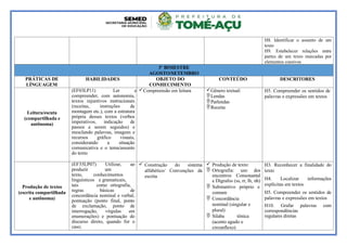 H8. Identificar o assunto de um
texto
H9. Estabelecer relações entre
partes de um texto marcadas por
elementos coesivos
3º BIMESTRE
AGOSTO/SETEMBRO
PRÁTICAS DE
LÍNGUAGEM
HABILIDADES OBJETO DO
CONHECIMENTO
CONTEÚDO DESCRITORES
Leitura/escuta
(compartilhada e
autônoma)
(EF03LP11) Ler e
compreender, com autonomia,
textos injuntivos instrucionais
(receitas, instruções de
montagem etc.), com a estrutura
própria desses textos (verbos
imperativos, indicação de
passos a serem seguidos) e
mesclando palavras, imagens e
recursos gráfico visuais,
considerando a situação
comunicativa e o tema/assunto
do texto
Compreensão em leitura Gênero textual:
Lendas
Parlendas
Receita
H5. Compreender os sentidos de
palavras e expressões em textos
Produção de textos
(escrita compartilhada
e autônoma)
(EF35LP07) Utilizar, ao
produzir um
texto, conhecimentos
linguísticos e gramaticais,
tais como ortografia,
regras básicas de
concordância nominal e verbal,
pontuação (ponto final, ponto
de exclamação, ponto de
interrogação, vírgulas em
enumerações) e pontuação do
discurso direto, quando for o
caso;
 Construção do sistema
alfabético/ Convenções da
escrita
 Produção de texto:
 Ortografia: uso dos
encontros Consonantal
e Dígrafos (ss, rr, lh, nh)
 Substantivo próprio e
comum
 Concordância
nominal (singular e
plural)
 Sílaba tônica
(acento agudo e
circunflexo)
H3. Reconhecer a finalidade do
texto
H4. Localizar informações
explícitas em textos
H5. Compreender os sentidos de
palavras e expressões em textos
H10. Grafar palavras com
correspondências
regulares diretas
 
