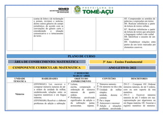 (cartas de leitor e de reclamação
a jornais, revistas) e notícias,
dentre outros gêneros do campo
jornalístico, de acordo com as
convenções do gênero carta e
considerando a situação
comunicativa e o tema/assunto
do texto.
H5. Compreender os sentidos de
palavras e expressões em textos
H6. Realizar inferências a partir
da leitura de textos verbais
H7. Realizar inferências a partir
da leitura de textos que articulem
a linguagem verbal e não verbal
H8. Identificar o assunto de um
texto
H9. Estabelecer relações entre
partes de um texto marcadas por
elementos coesivos.
1º BIMESTRE
MARÇO/ ABRIL
UNIDADE
TEMÁTICA
HABILIDADES OBJETO DO
CONHECIMENTO
CONTEÚDO DESCRITORES
Números
(EF03MA01) Ler, escrever e
comparar números naturais de até
a ordem de unidade de milhar,
estabelecendo relações entre os
registros numéricos e em língua
materna.
(EF03MA06) Resolver e elaborar
problemas de adição e subtração
 Leitura,
escrita, comparação e
ordenação de números
naturais de quatro
ordens.
 Problemas envolvendo
significados da adição e
da subtração: juntar,
acrescentar, separar,
 Números naturais:
 Os números no dia a dia
 Unidade de milhar
simples:
unidade, dezena e
centena
 Par e ímpar
 Antecessor e sucessor
 Adição e situações-
problema envolvendo
2N1.5 - Comparar OU Ordenar
números naturais, de até 3 ordens,
com ou sem suporte da reta
numérica.
2N1.3 – Escrever números
naturais de até 3 ordens em sua
representação por algarismos ou
em língua materna. OU Associar o
registro numérico de números
PLANO DE CURSO
ÁREA DE CONHECIMENTO: MATEMÁTICA 3º Ano – Ensino Fundamental
COMPONENTE CURRICULAR: MATEMÁTICA ANO LETIVO: 2022
 