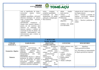 com os significados de juntar,
acrescentar, separar, retirar,
comparar e
completar quantidades, utilizando
diferentes estratégias de cálculo
exato ou aproximado, incluindo
cálculo mental.
(EF03MA04) Estabelecer a
relação entre números naturais e
pontos da reta numérica para
utilizá-la na ordenação dos
números naturais e também na
construção de fatos da adição e da
subtração, relacionando-os com
deslocamentos para a direita ou
para a esquerda.
retirar, comparar e
completar quantidades.
 Construção de fatos
fundamentais da adição,
subtração e multiplicação
 Reta numérica
adição simples
(sem reservas)
 Utilizar o
material dourado.
 Relacionar
os conhecimentos
adquiridos com
o
cotidiano (em equipe
e/ou individual)
naturais de até 3 ordens ao registro
em língua materna
2N1.7 - Calcular o resultado de
adições, envolvendo números
naturais de até 3 ordens.
2N2.1 - Resolver problemas de
adição
2º BIMESTRE
MAIO/ JUNHO
UNIDADE
TEMÁTICA
HABILIDADES OBJETO DO
CONHECIMENTO
CONTEÚDO DESCRITORES
.
Geometria e Álgebra
Números
(EF03MA14)
Descrever características de
algumas figuras geométricas
espaciais (prismas retos,
pirâmides, cilindros, cones),
relacionando-as com suas
planificações
(EF03MA06) Resolver e elaborar
problemas de adição e subtração
com os significados de juntar,
acrescentar, separar, retirar,
comparar e completar quantidade,
utilizando diferentes estratégias
 Figuras geométricas
espaciais (cubo,
bloco retangular,
pirâmide, cone,
cilindro e esfera):
reconhecimento,
análise de
características e
planificações.
 Problemas envolvendo
significados da
adição e da
subtração: juntar,
acrescentar,
separar,
 Sólidos (prismas retos,
pirâmides,
circunferência
e círculos):
 Corpos
redondo: cilindros,
cones e esferas
 Regiões planas.
 Tangram
 Adição e subtração
H11. Identificar
figuras geométricas planas
H12. Reconhecer as representações
de figuras geométricas espaciais
 