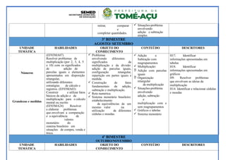 retirar, comparar
e
completar quantidades.
 Situações-problema
envolvendo
adição e subtração
simples
3º BIMESTRE
AGOSTO/ SETEMBRO
UNIDADE
TEMÁTICA
HABILIDADES OBJETO DO
CONHECIMENTO
CONTEÚDO DESCRITORES
.
Números
Grandezas e medidas
(EF03MA07)
Resolver problemas de
multiplicação (por 2, 3, 4, 5
e 10) com os significados
de adição de
parcelas iguais e elementos
apresentados em disposição
retangular,
utilizando diferentes
estratégias de cálculo e
registros. (EF03MA03)
Construir e utilizar fatos
básicos da adição e da
multiplicação para o cálculo
mental ou escrito
(EF03MA24) Resolver
e elaborar problemas
que envolvam a comparação
e a equivalência de
valores
monetário do
sistema brasileiro em
situações de compra, venda e
troca.
 Problemas
envolvendo diferentes
significados da
multiplicação e da divisão:
adição de parcelas iguais,
configuração retangular,
repartição em partes iguais e
medida.
 Construção de fatos
fundamentais da adição,
subtração e multiplicação.
 Reta numérica.
 Sistema monetário brasileiro:
estabelecimento
de equivalências de um
mesmo valor na
utilização de diferentes
cédulas e moedas.
 Adição e
Subtração com
reagrupamentos
 Multiplicação:
 Adição com parcelas
iguais
 Organização
retangular
da multiplicação
 Situações-problema
envolvendo
adição, subtração
e
multiplicação com e
sem reagrupamentos
 Gráficos e tabelas
 Sistema monetário
H17. Identificar
informações apresentadas em
tabelas
H18. Identificar
informações apresentadas em
gráficos
H9. Resolver problemas
que envolvam as ideias da
multiplicação
H14. Identificar e relacionar cédulas
e moedas
4º BIMESTRE
OUTUBRO/NOVEMBRO
UNIDADE
TEMÁTICA
HABILIDADES OBJETO DO
CONHECIMENTO
CONTEÚDO DESCRITORES
 