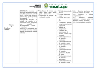 .
Números
e
Grandezas e
medidas
(EF03MA09) Associar o
quociente de uma divisão com
resto 0 de um número natural
por 2, 3, 4,5 e 10 às ideias de
metade, terça, quarta, quinta e
décima parte.
(EF03MA18) Escolher a
unidade de medida e o
instrumento mais apropriado
para medições
de comprimento, tempo
e capacidade.
(EF03MA17) Reconhecer que
o resultado de uma medida
depende da unidade de medida
utilizada).
 Significados de metade, terça
parte, quarta parte, quinta
parte e décima parte.
 Significado de medida e de
unidade de medida
 Divisão: elementos da
divisão.
 Divisão exata e não-
exata
 Divisão por 2, 3,4,5
e
10
 Grandezas e medidas:
comprimento, massa e
capacidade.
 Medida de
comprimento
 Unidades não
padronizadas de
medida: o palmo, o pé
e o passo.
 Unidade padronizada
de medida: o
centímetro.
 Unidade padronizada
de medida: o metro.
 Unidade padronizada
de medida: o
milímetro.
 Unidade padronizada
de medida: o
quilômetro. Medida
de massa.
 Unidade padronizada
de medida: o
quilograma.
 Unidade padronizada
de medida: o grama.
H10. Resolver problemas que
envolvam as ideias da divisão
H13. Comparar e ordenar
comprimentos
H15. Identificar, comparar,
relacionar e ordenar tempo em
diferentes sistemas de medida
H16. Ler resultados de medições
 
