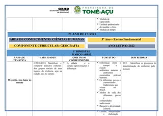 Medida de
capacidade.
 Unidade padronizada
de medida: o litro.
 Medida de tempo
1º BIMESTRE
MARÇO/ABRIL
UNIDADE
TEMÁTICA
HABILIDADES OBJETO DO
CONHECIMENTO
CONTEÚDO DESCRITORES
O sujeito e seu lugar no
mundo
(EF03GE01) Identificar e
comparar aspectos culturais
dos grupos sociais de seus
lugares de vivência, seja na
cidade, seja no campo.
 A cidade e o
campo: aproximações e
diferenças
 Diferenças entre o
campo e
cidade:
ambientes naturais e
ambientes
construídos pelo ser
humano.
 Os diferentes povos e
comunidades
tradicionais que
vivem no
Brasil.
 Modos de vida dos
diferentes povos
e
comunidades
tradicionais.
 Respeito a diversidade
cultural.
 Leitura, interpretação
e elaboração
D15. Identificar os processos de
transformação do ambiente pelo
homem
PLANO DE CURSO
ÁREA DE CONHECIMENTO: CIÊNCIAS HUMANAS 3º Ano – Ensino Fundamental
COMPONENTE CURRICULAR: GEOGRAFIA ANO LETIVO:2022
 