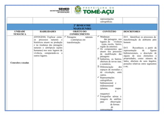 representações
cartográficas.
2º BIMESTRE
MAIO/JUNHO
UNIDADE
TEMÁTICA
HABILIDADES OBJETO DO
CONHECIMENTO
CONTEÚDO DESCRITORES
Conexões e escalas
(EF03GE04) Explicar como
os processos naturais e
históricos atuam na produção
e na mudança das paisagens
naturais e antrópicas (ações
humanas) nos seus lugares de
vivência, comparando-os a
outros lugares.
 Paisagens naturais
e antrópicas em
transformação.
 Mudanças
das paisagens nos
lugares de vivência
(casa, escola, bairro,
região do entorno).
 Os componentes que
atuam nos processos
de modificação das
paisagens:
 Indústrias, os bairros,
abertura de novas ruas,
o comércio,
 Diferenciação dos
espaços de moradias e
de circulação, entre
outros.
 Representações
cartográficas:
bidimensional e
tridimensional
(plantas, mapas
e
maquetes)
 Fotografias aéreas e
imagens de satélites
para observação
de formas
de
representação
D15. Identificar os processos de
transformação do ambiente pelo
homem
D15. Reconhecer, a partir da
representação de figuras
bidimensionais, a descrição de
alguns de seus elementos e
propriedades, como: número de
lados, abertura de seus ângulos,
posições relativas entre segmentos
e etc.
 