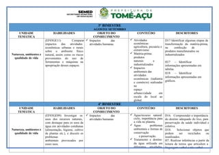 3º BIMESTRE
AGOSTO/ SETEMBRO
UNIDADE
TEMÁTICA
HABILIDADES OBJETO DO
CONHECIMENTO
CONTEÚDO DESCRITORES
Natureza, ambientes e
qualidade de vida
(EF03GE11) Comparar
impactos das atividades
econômicas urbanas e rurais
sobre o ambiente físico
natural, assim como os riscos
provenientes do uso de
ferramentas e máquinas na
apropriação desses espaços.
 Impactos das
atividades humanas
 Atividades
econômicas:
agricultura, pecuária e
extrativismo
 Matéria-prima:
produtos
naturais e
industrializados
 Impactos
ambientais das
atividades
econômicas (indústria
e comércio) realizadas
no
espaço
urbano/cidade em
escala do local ao
global.
D17 Identificar algumas etapas da
transformação da matéria-prima,
na confecção de
produtos manufaturados ou
industrializados
H17 – Identificar
informações apresentadas em
tabelas.
H18 – Identificar
informações apresentadas em
gráficos.
4º BIMESTRE
UNIDADE
TEMÁTICA
HABILIDADES OBJETO DO
CONHECIMENTO
CONTEÚDO DESCRITORES
Natureza, ambientes e
qualidade de vida
(EF03GE09) Investigar os
usos dos recursos naturais,
com destaque para os usos da
água em atividades cotidianas
(alimentação, higiene, cultivo
de plantas etc.), e discutir os
problemas
ambientais provocados por
esses usos.
 Impactos das
atividades humanas
 Água/recurso natural:
ciclo, importância para
a vida no planeta.
 Água: problemas
ambientais e formas de
conservação
e preservação.
 Tratamento e destino
da água utilizada em
diferentes atividades
D16. Compreender a importância
do destino adequado do lixo, para
preservação da saúde individual e
coletiva.
D18. Selecionar objetos que
podem ser reciclados ou
reutilizados.
H7. Realizar inferências a partir da
leitura de textos que articulem a
linguagem verbal e não verbal
 