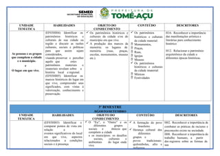 UNIDADE
TEMÁTICA
HABILIDADES OBJETO DO
CONHECIMENTO
CONTEÚDO DESCRITORES
As pessoas e os grupos
que compõem a cidade
e o município.
e
O lugar em que vive.
(EF03HI04) Identificar os
patrimônios históricos e
culturais de sua cidade ou
região e discutir as razões
culturais, sociais e políticas
para que assim sejam
considerados,
visando preservar e perceber
aquilo que estes
patrimônios materiais e
imateriais revelam sobre a
história local e regional.
(EF03HI05) Identificar os
marcos históricos do lugar em
que vive, compreender seus
significados, com vistas à
valorização, conhecimento e
preservação.
 Os patrimônios históricos e
culturais da cidade e/ou do
município em que vive.
 A produção dos marcos da
memória: os lugares de
memória (ruas, praças,
escolas, monumentos, museus
etc.).
 Os patrimônios
históricos e culturais
da cidade material:
 Monumentos,
 Praças,
 Ruas,
 Igrejas
 Museus
 Os patrimônios
históricos e culturais
da cidade imaterial:
 Músicas
 Festividades
H16. Reconhecer a importância
das manifestações artística e
literárias para conhecimento
histórico
H12. Relacionar o patrimônio
arquitetônico da cidade a
diferentes épocas históricas.
3º BIMESTRE
AGOSTO/SETEMBRO
UNIDADE
TEMÁTICA
HABILIDADES OBJETO DO
CONHECIMENTO
CONTEÚDO DESCRITORES
(EF03HI03) Identificar e
comparar pontos de vista em
relação a
eventos significativos do local
em que vive, aspectos
relacionados a condições
sociais e à presença
 O “Eu”, o “Outro” e os
diferentes grupos
sociais e étnicos que
compõem a cidade
e os municípios: os desafios
sociais, culturais e
ambientais do lugar onde
vive.
 A formação do povo
brasileiro.
 Herança cultural dos
diferentes
grupos e
povos tradicionais:
quilombolas, afro e
indígenas
H02. Reconhecer a importância de
combater as práticas de racismo e
preconceito existe na sociedade.
H08. Reconhecer a importância do
trabalho humano, a partir
dos registros sobre as formas de
sua
 