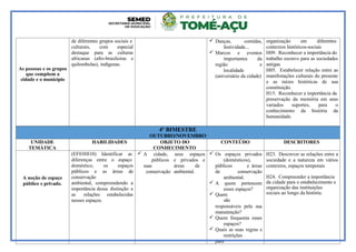 As pessoas e os grupos
que compõem a
cidade e o município
de diferentes grupos sociais e
culturais, com especial
destaque para as culturas
africanas (afro-brasileiras e
quilombolas), indígenas.
 Danças, comidas,
festividade...
 Marcos e eventos
importantes da
região e
localidade
(aniversário da cidade)
organização em diferentes
contextos históricos-sociais
H09. Reconhecer a importância do
trabalho escravo para as sociedades
antigas
H05. Estabelecer relação entre as
manifestações culturais do presente
e as raízes históricas de sua
constituição.
H15. Reconhecer a importância da
preservação da memória em seus
variados suportes, para o
conhecimento da história da
humanidade.
4º BIMESTRE
OUTUBRO/NOVEMBRO
UNIDADE
TEMÁTICA
HABILIDADES OBJETO DO
CONHECIMENTO
CONTEÚDO DESCRITORES
A noção de espaço
público e privado.
(EF03HI10) Identificar as
diferenças entre o espaço
doméstico, os espaços
públicos e as áreas de
conservação
ambiental, compreendendo a
importância dessa distinção e
as relações estabelecidas
nesses espaços.
 A cidade, seus espaços
públicos e privados e
suas áreas de
conservação ambiental.
 Os espaços privados
(domésticos),
públicos e áreas
de conservação
ambiental.
 A quem pertencem
esses espaços?
 Quem
são
responsáveis pela sua
manutenção?
 Quem frequenta esses
espaços?
 Quais as suas regras e
restrições
para
H23. Descrever as relações entre a
sociedade e a natureza em vários
contextos, espaços temporais
H24. Compreender a importância
da cidade para o estabelecimento e
organização das instituições
sociais ao longo da história.
 
