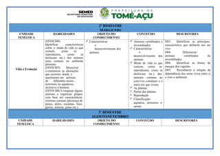2º BIMESTRE
MAIO/JUNHO
UNIDADE
TEMÁTICA
HABILIDADES OBJETO DO
CONHECIMENTO
CONTEÚDO DESCRITORES
Vida e Evolução
(EF03CI04)
Identificar características
sobre o modo de vida (o que
comem, como se
reproduzem, como se
deslocam etc.) dos animais
mais comuns no ambiente
próximo.
(EF03CI05) Descrever
e comunicar as alterações
que ocorrem desde o
nascimento em animais
de diferentes meios
terrestres ou aquáticos,
inclusive o homem.
(EF03CI06) Comparar alguns
animais e organizar grupos
com base em características
externas comuns (presença de
penas, pelos, escamas, bico,
garras, antenas, patas etc.).
 Características
e
desenvolvimento dos
animais
 Animais vertebrados e
invertebrados
 Características
e
desenvolvimento dos
animais
 Modo de vida (o que
comem, como se
reproduzem, como se
deslocam etc.) dos
animais comuns ao
convívio cotidiano e o
meio em que vivem
 As plantas:
 Partes das plantas
 Reprodução
 Classificação:
aquática, terrestres e
aéreas
D03. Identificar as principais
característica que definem um ser
vivo
D04. Diferenciar
animais vertebrados de
invertebrados
D06. Identificar as fontes de
energia dos vegetais
D05. Reconhecer a relação de
dependência dos seres vivos entre si
e com o ambiente.
3º BIMESTRE
AGOSTO/SETEMBRO
UNIDADE
TEMÁTICA
HABILIDADES OBJETO DO
CONHECIMENTO
CONTEÚDO DESCRITORES
 