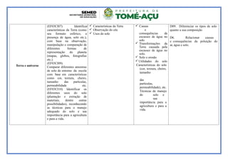 Terra e universo
(EF03CI07) Identificar
características da Terra (como
seu formato esférico, a
presença de água, solo etc.),
com base na observação,
manipulação e comparação de
diferentes formas de
representação do planeta
(mapas, globos, fotografias
etc.).
(EF03CI09).
Comparar diferentes amostras
de solo do entorno da escola
com base em características
como cor, textura, cheiro,
tamanho das partículas,
permeabilidade etc.
(EF03CI10) Identificar os
diferentes usos do solo
(plantação e extração de
materiais, dentre outras
possibilidades), reconhecendo
as técnicas para o manejo
adequado do solo e sua
importância para a agricultura
e para a vida.
 Características da Terra
 Observação do céu
 Usos do solo
 Causas
e
consequências da
escassez de água no
solo
 Transformações da
Terra causada pela
escassez de água no
solo.
 Solo e erosão
Utilidades do solo
Características do solo
(cor, textura, cheiro,
tamanho
das
partículas,
permeabilidade), etc.
Técnicas de manejo
do solo e
sua
importância para a
agricultura e para a
vida.
D09. Diferenciar os tipos de solo
quanto a sua composição
D6. Relacionar causas
e consequências da poluição do
ar, água e solo.
 