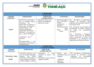 2º BIMESTRE
MAIO/JUNHO
UNIDADE
TEMÁTICA
HABILIDADES OBJETO DO
CONHECIMENTO
CONTEÚDO DESCRITORES
Esporte
(EF35EF05) Experimentar e
fruir os elementos básicos
constituintes dos
diversos tipos de esportes de
campo e taco, rede/parede e
invasão prezando pela
inclusão, cooperação e
solidariedade. (EF35EF06)
Diferenciar os conceitos de
jogo e esporte, identificando
as
características que os
constituem
na
contemporaneidade e suas
manifestações (profissional e
comunitária/lazer).
 Esportes de campo e taco.
 Esportes de rede/parede.
 Esportes de invasão.
 Esportes de campo e
taco, rede/parede e
invasão:
características e
elementos
comuns (arremessar,
correr,
lançar, chutar
e saltar).
H9. Reconhecer as manifestações
corporais de movimento como
originarias de necessidades cotidianas
de um grupo social
H10. Reconhecer as necessidades de
transformação de hábitos corporais
em função das necessidades
cinestésicas.
H11 – Reconhecer a linguagem
corporal como meio de interação
social, considerando os limites de
desempenho e as alternativas de
adaptação para diferentes indivíduos
3º BIMESTRE
AGOSTO/SETEMBRO
UNIDADE
TEMÁTICA
HABILIDADES OBJETO DO
CONHECIMENTO
CONTEÚDO DESCRITORES
Brincadeiras e Jogos
e
Danças
(EF35EF03) Descrever, por
meio de múltiplas linguagens
(corporal, oral, escrita,
audiovisual), as brincadeiras e
os jogos populares do Brasil e
de matriz indígena e africana
 Brincadeiras e jogos
populares do Brasil e do
mundo
 Brincadeiras e jogos de matriz
indígena e africana
 Danças, jogos e
brincadeiras dos povos
indígenas
e
quilombolas
(japoneses,
cametaenses,
H9. Reconhecer as manifestações
corporais de movimento como
originarias de necessidades
cotidianas de um grupo social
 