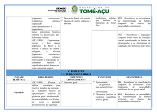 (japoneses, cametaenses,
nordestinos, sulistas),
explicando
suas características e a
importância
 Danças do Brasil e do mundo
 Danças de matriz indígena e
africana.
nordestinos, sulistas)
que habitam no
município de Tomé-
Açu
H10. Reconhecer as necessidades
de transformação de hábitos
corporais em função das
necessidades cinestésicas.
desse patrimônio histórico
cultural na preservação das H11 – Reconhecer a linguagem
diferentes culturas. corporal como meio de interação
(EF35EF09). Experimentar, social, considerando os limites de
recriar e fruir danças desempenho e as alternativas de
populares do Brasil e do adaptação para diferentes indivíduos
mundo e danças de matriz
indígena e africana
(japoneses, cametaenses,
nordestinos, sulistas),
valorizando e respeitando os
diferentes sentidos e
significados dessas danças em
suas culturas de origem.
4º BIMESTRE
OUTUBRO/NOVEMBRO
UNIDADE
TEMÁTICA
HABILIDADES OBJETO DO
CONHECIMENTO
CONTEÚDO DESCRITORES
(EF35EF08) Planejar e  Ginástica geral  Apresentação
de ginástica,
suas características
e modalidade.
 Elementos básicos da
Ginástica (equilíbrio,
saltos e giros)
H9. Reconhecer as manifestações
corporais de movimento como
originarias de necessidades
cotidianas de um grupo social
H10. Reconhecer as necessidades
de transformação de hábitos
corporais em função das
necessidades cinestésicas.
utilizar estratégias para
resolver desafios na execução
Ginásticas
de elementos básicos de
apresentações coletivas de
ginástica geral, reconhecendo
as potencialidades e os limites
do corpo e adotando
procedimentos de segurança.
 