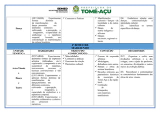 Dança
(EF15AR08) Experimentar
formas distintas
de manifestações da
dança presentes em
diferentes contextos
cultivando a percepção, o
imaginário, a capacidade de
simbolizar e o repertório
corporal, levando em
consideração as manifestações
da cultura brasileira.
 Contextos e Práticas  Manifestações
culturais – danças – da
localidade e de outras
culturas.
 Dança de
matriz indígena e
africana
 Danças
nacionais, regionais e
locais
D4. Estabelecer relação entre
danças, contextualização e
identidade cultural.
D5. Identificar os termos
específicos da dança.
2º BIMESTRE
MAIO/JUNHO
UNIDADE
TEMÁTICA
HABILIDADES OBJETO DO
CONHECIMENTO
CONTEÚDO DESCRITORES
Artes Visuais
e
Dança
e
Teatro
(EF15AR04) Experimentar
diferentes formas de expressão
artística (dobradura, etc.),
explorando e comparando o uso
sustentável de materiais,
instrumentos, recursos e
técnicas convencionais e não
convencionais.
(EF15AR08) Experimentar e
apreciar formas distintas de
manifestações da
dança presentes em
diferentes contextos,
cultivando a percepção,
o imaginário, a
capacidade de simbolizar e o
repertório corporal.
(EF15AR20) Experimentar o
trabalho colaborativo e coletivo
em processos
narrativos
 Materialidades
 Contextos e práticas
 Processos de criação
 Patrimônio cultural
 Formas de expressão
artística:
 Modelagem,
dobradura entre outros
 Pintura e obras de
artistas brasileiros
 Desenho referente aos
patrimônios históricos
do município de
Tomé-Açu e da região
local.
 Confecção
de
brinquedos
com materiais
reutilizáveis
D12. Organizar e exibir suas
produções artísticas e a dos
colegas, com a ajuda do professor,
em amostras, divulgações e outros
meios de exibição pública
D3. Reconhecer e contextualizar
as características fundamentais das
obras de artes visuais.
 