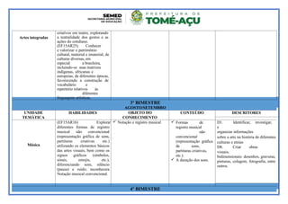 Artes integradas
criativos em teatro, explorando
a teatralidade dos gestos e as
ações do cotidiano.
(EF15AR25) Conhecer
e valorizar o patrimônio
cultural, material e imaterial, de
culturas diversas, em
especial a brasileira,
incluindo-se suas matrizes
indígenas, africanas e
europeias, de diferentes épocas,
favorecendo a construção de
vocabulário e
repertório relativos às
diferentes
linguagens artísticas.
3º BIMESTRE
AGOSTO/SETEMBRO
UNIDADE
TEMÁTICA
HABILIDADES OBJETO DO
CONHECIMENTO
CONTEÚDO DESCRITORES
Música
(EF15AR16) Explorar
diferentes formas de registro
musical não convencional
(representação gráfica de sons,
partituras criativas etc.)
utilizando os elementos básicos
das artes visuais, bem como os
signos gráficos (símbolos,
sinais, emojis, etc.),
diferenciando som, silêncio
(pausa) e ruído; reconhecera
Notação musical convencional.
 Notação e registro musical  Formas de
registro musical
não
convencional
(representação gráfica
de sons,
partituras criativas,
etc.).
 A duração dos sons.
D1. Identificar, investigar,
e
organizar informações
sobre a arte na história de diferentes
culturas e etnias
D8. Criar obras
visuais,
bidimensionais: desenhos, gravuras,
pinturas, colagem, fotografia, entre
outros.
4º BIMESTRE
 