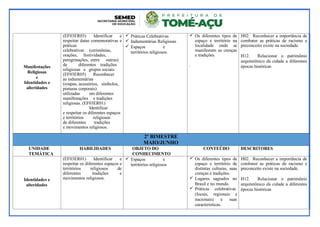 Manifestações
Religiosas
e
Identidades e
alteridades
(EF03ER03) Identificar e
respeitar datas comemorativas e
práticas
celebrativas (cerimônias,
orações, festividades,
peregrinações, entre outras)
de diferentes tradições
religiosas e grupos sociais.
(EF03ER05) Reconhecer
as indumentárias
(roupas, acessórios, símbolos,
pinturas corporais)
utilizadas em diferentes
manifestações e tradições
religiosas. (EF03ER01)
Identificar
e respeitar os diferentes espaços
e territórios religiosos
de diferentes tradições
e movimentos religiosos.
 Práticas Celebrativas
 Indumentárias Religiosas
 Espaços e
territórios religiosos.
 Os diferentes tipos de
espaço e território na
localidade onde se
manifestam as crenças
e tradições.
.
H02. Reconhecer a importância de
combater as práticas de racismo e
preconceito existe na sociedade.
H12. Relacionar o patrimônio
arquitetônico da cidade a diferentes
épocas históricas
2º BIMESTRE
MAIO/JUNHO
UNIDADE
TEMÁTICA
HABILIDADES OBJETO DO
CONHECIMENTO
CONTEÚDO DESCRITORES
Identidades e
alteridades
(EF03ER01) Identificar e
respeitar os diferentes espaços e
territórios religiosos de
diferentes tradições e
movimentos religiosos.
 Espaços e
territórios religiosos
 Os diferentes tipos de
espaço e território de
distintas culturas, suas
crenças e tradições.
 Lugares sagrados no
Brasil e no mundo.
 Práticas celebrativas
(locais, regionais e
nacionais) e suas
características.
H02. Reconhecer a importância de
combater as práticas de racismo e
preconceito existe na sociedade.
H12. Relacionar o patrimônio
arquitetônico da cidade a diferentes
épocas históricas
 