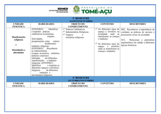 3º BIMESTRE
AGOSTO/SETEMBRO
UNIDADE
TEMÁTICA
HABILIDADES OBJETO DO
CONHECIMENTO
CONTEÚDO DESCRITORES
Manifestações
religiosas
e
Identidades e
alteridades
(EF03ER03) Identificar
e respeitar práticas
celebrativas (cerimônias,
orações,
festividades,
peregrinações, entre outras)
dediferentes
tradições religiosas.
(EF03ER05) Reconhecer
as indumentárias
(roupas, acessórios, símbolos,
pinturas corporais)
utilizadas em diferentes
manifestações e tradições
religiosas. (EF03ER01)
Identificar e respeitar os
diferentes espaços e territórios
religiosos de diferentes
tradições e
movimentos religiosos.
 Práticas Celebrativas
 Indumentárias Religiosas
 Espaços e
territórios religiosos
 Os diferentes tipos de
espaço e território na
localidade onde se
manifestam as crenças
e tradições.
 Os diferentes tipos de
espaço e território
onde se manifestam as
crenças e tradições.
H02. Reconhecer a importância de
combater as práticas de racismo e
preconceito existe na sociedade.
H12. Relacionar o patrimônio
arquitetônico da cidade a diferentes
épocas históricas
4º BIMESTRE
OUTUBRO/NOVEMBRO
UNIDADE
TEMÁTICA
HABILIDADES OBJETO DO
CONHECIMENTO
CONTEÚDO DESCRITORES
 