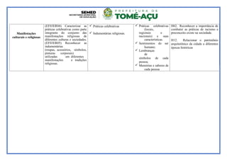 Manifestações
culturais e religiosas
(EF03ER04) Caracterizar as
práticas celebrativas como parte
integrante do conjunto das
manifestações religiosas de
diferentes culturas e sociedades.
(EF03ER05) Reconhecer as
indumentárias
(roupas, acessórios, símbolos,
pinturas corporais)
utilizadas em diferentes
manifestações e tradições
religiosas.
 Práticas celebrativas
 Indumentárias religiosas.
 Práticas celebrativas
(locais,
regionais e
nacionais) e suas
características.
 Sentimentos do ser
humano;
 Lembranças
de
símbolos de cada
pessoa;
 Memórias e saberes de
cada pessoa
H02. Reconhecer a importância de
combater as práticas de racismo e
preconceito existe na sociedade.
H12. Relacionar o patrimônio
arquitetônico da cidade a diferentes
épocas históricas
 