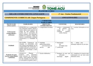 1º BIMESTRE
MARÇO/ABRIL
PRÁTICAS DE
LÍNGUAGEM
HABILIDADES OBJETO DO
CONHECIMENTO
CONTEÚDO DESCRITORES
Leitura/escuta
(compartilhada e
autônoma)
(EF04LP09) Ler e compreender,
com autonomia, boletos, faturas e
carnês, dentre outros gêneros do
campo da vida cotidiana, de
acordo com as convenções do
gênero (campos, itens elencados,
medidas de consumo, código de
barras) e considerando a situação
comunicativa e a finalidade do
texto.
 Compreensão em leitura  Leitura e interpretação
de gêneros do
campo de vida
cotidiana (boletos,
carnês, faturas)
D1 - Localizar informações em um
texto.
Oralidade
(EF15LP09) Expressa-se em
situações de intercâmbio oral
com clareza, preocupando em ser
compreendido pelo interlocutor e
usando a palavra com tom de voz
audível, boa articulação e ritmo
adequado.
 Oralidade
pública/Intercâmbio
conversacional em
sala de aula
 Participação
nas
atividades orais
 Leitura oral
D2 - Inferir uma
afirmação implícita em um texto
Produção de textos
(escrita compartilhada
e autônoma)
(EF04LP11) Planejar e
produzir, com autonomia,
cartas pessoais de reclamação,
dentre outros gêneros do campo
da vida cotidiana, de acordo com
as convenções do gênero carta e
 Escrita colaborativa  Produção de texto oral
utilizando
tecnologia digital
D3 - Estabelecer no interior entre
informações em um texto entre
diferentes textos.
PLANO DE CURSO
ÁREA DE CONHECIMENTO: LINGUAGEM 4º Ano – Ensino Fundamental
COMPONENTE CURRICULAR: Língua Portuguesa ANO LETIVO:2022
 