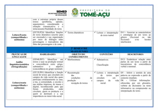 com a estrutura própria desses
textos (problema, opinião,
argumentos), considerando a
situação comunicativa e o
tema/assunto/finalidade do texto.
Leitura/Escuta
(compartilhada e
autônoma)
(EF35LP24) Identificar funções
do texto dramático (escrito para
ser encenado) e sua organização
por meio de diálogos entre
personagens e marcadores das
falas das personagens e de cena.
 Textos dramáticos  Leitura e interpretação
de texto teatral
D11 - Associar as características
e estratégias de um texto ao
gênero (ficcional ou não
ficcional) e/ou locutor
interlocutor.
2º BIMESTRE
MAIO/JUNHO
PRÁTICAS DE
LÍNGUAGEM
HABILIDADES OBJETO DO
CONHECIMENTO
CONTEÚDO DESCRITORES
Análise
linguística/semiótica
(Ortografização)
(EF04LP07) Identificar em
textos e usar na produção textual
a concordância entre artigo,
substantivo e adjetivo
(concordância no grupo nominal)
 Morfossintaxe  Substantivos:
Classificação
D12- Estabelecer relação entre
partes de um texto a partir de
mecanismos de concordância
verbal e nominal.
Leitura/escuta
(compartilhada e
autônoma)
(EF15LP01) Identificar a função
social de textos que circulam em
campos da vida social dos quais
participa cotidianamente (a casa,
a rua, a comunidade, a escola) e
nas mídias impressa, de massa e
digital, reconhecendo para que
foram produzidos, onde
circulam, quem os produziu e a
quem se destinam e a sua
importância no meio/vida social.
 Reconstrução
das
condições de
produção e
recepção de textos
 Leitura e interpretação
de textos que
circulam em
campos da vida
social.
D5 - Inferir o sentido de uma
palavra ou expressão a partir do
contexto imediato.
D6 - Utilizar informações
oferecidas por um glossário,
verbete de dicionário ou texto
informativo na compreensão ou
interpretação do texto.
 
