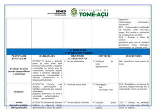expressiva
(interrogação, exclamação,
reticências).
D17 - Compreender a utilização
de notações como travessão,
aspas, dois pontos e reticências
na construção de um texto.
D18 - Analisar o efeito de
sentido
produzido pelo uso de recursos
prosódicos (rima, aliteração,
onomatopeia, etc.) em um texto.
4º BIMESTRE
OUTUBRO/NOVEMBRO
PRÁTICAS DE
LÍNGUAGEM
HABILIDADES OBJETO DO
CONHECIMENTO
CONTEÚDO DESCRITORES
Produção de textos
(escrita compartilhada
e autônoma)
(EF35LP15) Opinar e defender
ponto de vista sobre tema
polêmico relacionado a situações
vivenciadas na escola e/ou na
comunidade, utilizando registro
formal e estrutura adequada à
argumentação, considerando a
situação comunicativa e o
tema/assunto do texto.
 Escrita colaborativa  Produção de
texto
argumentativo
D4 - Identificar o tema central do
texto.
Oralidade
(EF35LP18) Escutar, com
atenção, apresentações de
trabalhos realizadas por colegas,
formulando
perguntas pertinentes ao tema e
solicitando esclarecimentos
sempre que necessário.
 Escuta de textos orais  Participação
nas
atividades orais
D13 - Estabelecer, no interior de
um texto, relação entre um fato e
uma opinião relativa a este fato.
Análise
linguística/semiótica
(Ortografização)
(EF35LP30) Diferenciar discurso
indireto e discurso direto,
determinando o efeito de sentido
 Discurso direto e indireto  Discurso direto
e
indireto
D24 - Utilizar, na produção
textual, recursos como discurso
direto ou indireto.
 