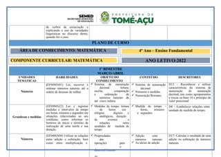 1º BIMESTRE
MARÇO/ABRIL
UNIDADES
TEMÁTICAS
HABILIDADES OBJETO DO
CONHECIMENTO
CONTEÚDO DESCRITORES
Números
(EF04MA01) Ler, escrever e
ordenar números naturais até a
ordem de dezenas de milhar.
 Sistema de numeração
decimal: leitura,
escrita, comparação
e ordenação de
números naturais de
até cinco ordens.
 Sistema de numeração
decimal.
 Números e medidas.
 Numeração Romano.
D13 - Reconhecer e utilizar
características do sistema de
numeração de numeração
decimal, tais como agrupamentos
e trocas na base 10 e princípio do
valor posicional
Grandezas e medidas
(EF04MA22) Ler e registrar
medidas e intervalos de tempo
em horas, minutos e segundos em
situações relacionadas ao seu
cotidiano, como informar os
horários de início e término de
realização de uma tarefa e sua
duração.
 Medidas de tempo: leitura
de horas em
relógios digitais e
analógicos, duração
de eventos e
relações entre
unidades de medida de
tempo
 Medida de tempo –
horas, minutos
e segundos.
D8 - Estabelecer relações entre
unidade de medida de tempo.
Números
(EF04MA04) Utilizar as relações
entre adição e subtração, bem
como entre multiplicação e
 Propriedades
das
operações para
o
desenvolvimento
 Adição com
números naturais
 As ideias de adição
D17- Calcular o resultado de uma
adição ou subtração de números
naturais
COMPONENTE CURRICULAR: MATEMÁTICA ANO LETIVO:2022
de verbos de enunciação e
explicando o uso de variedades
linguísticas no discurso direto,
quando for o caso.
PLANO DE CURSO
ÁREA DE CONHECIMENTO: MATEMÁTICA 4º Ano – Ensino Fundamental
 