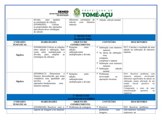 divisão, para ampliar
as estratégias de cálculo.
(EF04MA05) Utilizar
as propriedades das operações
para desenvolver estratégias
de cálculo
diferentes estratégias de
cálculo com números
naturais
 Adição: cálculo mental.
2º BIMESTRE
MAIO/JUNHO
UNIDADES
TEMÁTICAS
HABILIDADES OBJETO DO
CONHECIMENTO
CONTEÚDO DESCRITORES
Álgebra
(EF04MA04) Utilizar as relações
entre adição e subtração, bem
como entre multiplicação e
divisão, para ampliar as
estratégias de cálculos.
 Relações entre
adição,
subtração/entre
multiplicação e divisão.
 Subtração com números
naturais
 As ideias da subtração:
tirar,
comparar,
completar e separar.
 Subtração com números
naturais
 Subtração: cálculo
mental.
D17- Calcular o resultado de uma
adição ou subtração de números
naturais
Álgebra
(EF04MA15) Determinar o
número desconhecido que torna
verdadeira uma igualdade que
envolve as
operações fundamentais com
números naturais.
 Relações entre
adição,
subtração/entre
multiplicação e divisão.
 Problemas
envovendo as
operações inversas.
D19- Resolver problema com
números naturais, envolvendo
diferentes significados da adição ou
subtração: juntar, alteração de um
estado inicial (positiva ou
negativa).
Comparação e mais de uma
transformação (positiva ou
negativa).
3º BIMESTRE
AGOSTO/SETEMBRO
UNIDADES
TEMÁTICAS
HABILIDADES OBJETO DO
CONHECIMENTO
CONTEÚDO DESCRITORES
(EF04MA08) Resolver, com o
suporte de imagem e/ou material
 Problemas de contagem  Resolver
problemas com
imagens.
D25 Resolver problema
com números racionais
expressos na
 