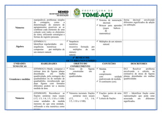 Números
manipulável, problemas simples
de contagem, como a
determinação do número de
agrupamentos possíveis ao se
combinar cada elemento de uma
coleção com todos os elementos
de outra, utilizando estratégias e
formas de registro pessoais.
 Sistema de numeração
decimal.
 Brincar para aprender
(jogos lúdicos
de
matemática)
forma decimal envolvendo
diferentes significados da adição
ou subtração.
Álgebra
(EF04MA11)
Identificar regularidades em
sequências numéricas
compostas por múltiplos de
um número natural.
 Sequência
numérica
recursiva formada por
múltiplos de um
número
natural.
 Múltiplos de um número
natural.
4º BIMESTRE
OUTUBRO/NOVEMBRO
UNIDADES
TEMÁTICAS
HABILIDADES OBJETO DO
CONHECIMENTO
CONTEÚDO DESCRITORES
Grandezas e medidas
(EF04MA21) Medir, comparar e
estimar área de figuras planas
desenhadas em malha
quadriculada, pela contagem dos
quadradinhos ou de metades de
quadradinho, reconhecendo que
duas figuras com formatos
diferentes podem ter a mesma
medida de área.
 Áreas de figuras
construídas em
malhas
quadriculadas.
 Medida
de
comprimento
com unidade
padronizada de medida.
 O centímetro (cm).
D12 Resolver problema
envolvendo o cálculo ou
estimativa de áreas de figuras
planas, desenhadas em malhas
quadriculadas
Números
(EF04MA09) Reconhecer as
frações unitárias mais usuais
(1/2, 1/3, 1/4, 1/5, 1/10 e 1/100)
como unidades de medida
menores do que uma unidade,
utilizando a reta numérica como
recurso.
 Números racionais: frações
unitárias mais usuais
(1/2, 1/3, 1/4,
1/5, 1/10 e 1/100).
 Frações: partes de uma
figura
 Leitura de frações
D22 – Identificar fração como
representação que pode estar
associada em diferentes
significados.
 