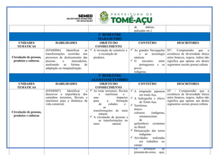 de aldeias,
paliçadas etc.).
2º BIMESTRE
MAIO/JUNHO
UNIDADES
TEMÁTICAS
HABILIDADES OBJETO DO
CONHECIMENTO
CONTEÚDO DESCRITORES
Circulação de pessoas,
produtos e culturas.
(EF04HI06) Identificar as
transformações ocorridas nos
processos de deslocamento das
pessoas e mercadorias,
analisando as formas de
adaptação ou marginalização.
 A invenção do comércio e
a circulação de
produtos.
 As grandes Navegações
e as tecnologia
náuticas
 O encontro entre
portugueses e os
povos
indigenas.
D7- Compreender que a
existência de diversidade étnica
entre brancos, negros, índios não
significa que apenas um destes
segmentos sociais possui cultura.
3º BIMESTRE
AGOSTO/SETEMBRO
UNIDADES
TEMÁTICAS
HABILIDADES OBJETO DO
CONHECIMENTO
CONTEÚDO DESCRITORES
Circulação de pessoas,
produtos e culturas
(EF04HI07) Identificar e
descrever a importância dos
caminhos terrestres, fluviais e
marítimos para a dinâmica da
vida comercial.
 As rotas terrestres, fluviais
e marítimas e
seus impactos
para a formação
de cidades e
as
transformações do meio
natural.
 A circulação de pessoas e
as transformações no
meio natural.
 A imigração japonesa
em tomé-Açu.
 A hidrografia e relevo
de Tomé-Açu.
 Territórios
étnico-
culturais (indígenas,
remanescentes
de
quilombos) existentes
no Brasil.
 Demarcação das terras
indígenas.
 Atividades realizadas
em trabalhos no
campo
(A produção de
pimenta-do-reino, açai,
D7 - Compreender que a
existência de diversidade étnica
entre brancos, negros, índios não
significa que apenas um destes
segmentos sociais possui cultura.
 