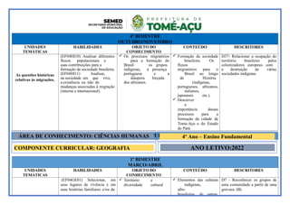 1º BIMESTRE
MARÇO/ABRIL
UNIDADES
TEMÁTICAS
HABILIDADES OBJETO DO
CONHECIMENTO
CONTEÚDO DESCRITORES
(EF04GE01) Selecionar, em
seus lugares de vivência e em
suas histórias familiares e/ou da
 Território e
diversidade cultural
 Elementos das culturas
indígenas,
afro-
brasileiras, de outras
D7 - Reconhecer os grupos de
uma comunidade a partir de uma
gravura. (B)
4º BIMESTRE
OUTUBRO/NOVEMBRO
UNIDADES
TEMÁTICAS
HABILIDADES OBJETO DO
CONHECIMENTO
CONTEÚDO DESCRITORES
As questões históricas
relativas às migrações.
(EF04HI10) Analisar diferentes
fluxos populacionais e
suas contribuições para a
formação da sociedade brasileira.
(EF04HI11) Analisar,
na sociedade em que vive,
a existência ou não de
mudanças associadas à migração
(interna e internacional).
 Os processos migratórios
para a formação do
Brasil: os grupos
indígenas, a presença
portuguesa e a
diáspora forçada
dos africanos.
 Formação da sociedade
brasileira. Os
fluxos
migratórios para o
Brasil ao longo
da História
(indígenas,
portugueses, africanos,
italianos,
japoneses etc.).
 Descrever
a
importância desses
processos para a
formação da cidade de
Tomé-Açu e do Estado
do Pará.
D37- Relacionar a ocupação do
território brasileiro pelos
colonizadores europeus com
a destruição de várias
sociedades indígenas.
PLANO DE CURSO
COMPONENTE CURRICULAR: GEOGRAFIA ANO LETIVO:2022
4º Ano – Ensino Fundamental
ÁREA DE CONHECIMENTO: CIÊNCIAS HUMANAS
 