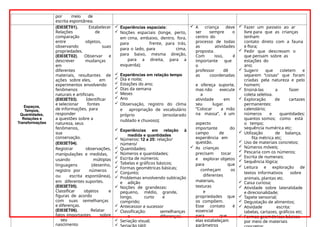 por meio de
escrita espontânea.
Espaços,
Tempos,
Quantidades,
Relações e
Transformações
(EI03ET01). Estabelecer
Relações de
comparação
entre objetos,
observando suas
propriedades.
(EI03ET02). Observar e
descrever mudanças
em
diferentes
materiais, resultantes de
ações sobre eles, em
experimentos envolvendo
fenômenos
naturais e artificiais.
(EI03ET03). Identificar
e selecionar fontes
de informações, para
responder
a questões sobre a
natureza, seus
fenômenos,
sua
conservação.
(EI03ET04).
Registrar observações,
manipulações e medidas,
usando múltiplas
linguagens (desenho,
registro por números
ou escrita espontânea),
em diferentes suportes.
(EI03ET05).
Classificar objetos e
figuras de acordo
com suas semelhanças
e diferenças.
(EI03ET06). Relatar
fatos importantes sobre
seu
nascimento
 Experiências espaciais:
 Noções espaciais (longe, perto,
em cima, embaixo, dentro, fora,
para frente, para trás,
para o lado, para cima,
para baixo, mesma direção,
para a direita, para a
esquerda);
 Experiências em relação tempo
 Dia e noite;
 Estações do ano;
 Dias da semana
 Meses
 Ano
 Observação, registro do clima
e apropriação de vocabulário
próprio (ensolarado
nublado e chuvoso);
 Experiências em relação à
medida e quantidades
 Números: 12 a 25: relação/
número/
 Quantidades;
 Números e quantidades;
 Escrita de números;
 Tabelas e gráficos básicos;
 Formas geométricas básicas;
 Conjunto;
 Problemas envolvendo subtração
e adição
 Noções de grandezas:
pequeno, médio, grande,
longo, curto e
comprido;
 Antecessor e sucessor
 Classificação: semelhanças
e diferenças;
 Seriação visual;

 A criança deve
ser sempre o
centro do
processo de todas
as atividades
proposta.
Com isso, é
importante que
o
professor dê
as coordenadas
e ofereça suporte,
mas não execute
a
atividade em
seu lugar.
“Colocar a mão
na massa”, é um
aspecto
importante do
campo de
experiência em
questão.
 As crianças
precisam tocar
e explorar objetos
para que
conheçam os
diferentes
materiais,
texturas
e
propriedades que
os compõem.
Esse contato é
essencial
para que
elas estabeleçam
parâmetros
 Fazer um passeio ao ar
livre para que as crianças
tenham
contato direto com a fauna
e flora;
 Pedir que descrevam o
que pensam sobre as
estações do
ano;
 Sugerir que coletem e
separem “coisas” que foram
criadas pela natureza e pelo
homem;
 Ensiná-las a fazer
coleta seletiva.
 Exploração de cartazes
permanentes:
calendário;
números e quantidades;
quantos somos; como está
o tempo;
sequência numérica etc;
 Utilização de balança,
fita métrica etc;
 Uso de materiais concretos;
 Números móveis;
 Pescaria com os números;
 Escrita de numerais;
 Sequência lógica;
 Leitura e exploração de
textos informativos sobre
animais, plantas etc.
 Caixa curiosa;
 Atividade sobre lateralidade
e direcionalidade;
 Tapete sensorial;
 Degustação de alimentos;
 Atividade escrita:
tabelas, cartazes, gráficos etc;
 Formas geométricas básicas
por meio de materiais
 