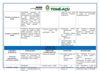 O Sujeito e seu lugar no
mundo
comunidade, elementos de
distintas culturas (indígenas,
afro-brasileiras, de outras regiões
do país, latino-americanas,
europeias, asiáticas etc.),
valorizando o que é próprio em
cada uma delas e sua
contribuição para a formação da
cultura local, regional e
brasileira.
regiões do país, latino
americanas, europeias,
asiáticas etc.
D8 - Diferenciar grupos da escola
de grupos da comunidade,
comparando gravuras.
O sujeito e seu lugar no
mundo
(EF04GE03) Distinguir funções
e papéis dos órgãos do poder
público municipal e canais de
participação social na gestão do
Município, incluindo a Câmara
de Vereadores e Conselhos
Municipais.
 Instâncias do poder público
e canais de
participação social.
 Organização político-
administrativa
do
município: Câmara
de Vereadores e
Conselhos
Municipais).
 A
representatividade dos
agentes públicos em
cadaorganização
político-administrativa
D69 - Comparar as atribuições
dos poderes executivo,
legislativo e judiciário nos 3
níveis (municipal, estadual e
federal).
2º BIMESTRE
MAIO/JUNHO
UNIDADES
TEMÁTICAS
HABILIDADES OBJETO DO
CONHECIMENTO
CONTEÚDO DESCRITORES
Formas de
representação e
pensamento espacial
(EF04GE09) Utilizar as direções
cardeais na localização de
componentes físicos e humanos
nas paisagens rurais e urbana.
 Sistema de orientação  Os pontos cardeais em
aplicações
no
cotidiano/mapas
simples.
D31 - Identificar na rosa-dos-
ventos os pontos cardeais e
colaterais.
D32 - Reconhecer o
deslocamento no espaço, tendo
por referência os pontos cardeais
e colaterais.
Conexões e escalas
(EF04GE04)
Reconhecer especificidades e
analisar a interdependência do
 Relação campo e cidade  O campo e
cidade: organização,
formas de
D43 - Reconhecer, a partir de
uma gravura, elementos do
ambiente do campo ou da cidade.
 