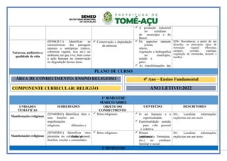  A produção industrial
no cotidiano
do município e do
Brasil.
Natureza, ambientes e
qualidade de vida
(EF04GE11) Identificar as
características das paisagens
naturais e antrópicas (relevo,
cobertura vegetal, rios etc.) no
ambiente em que vive, bem como
a ação humana na conservação
ou degradação dessas áreas.
 Conservação e degradação
da natureza
 Os aspectos naturais
(clima,
relevo,
vegetação e hidrografia)
no município,
estado e
país).
 As transformações das
paisagens naturais
no município e no país.
D56- Reconhecer, a partir de um
desenho, os principais tipos de
formação vegetal (florestas,
campos, cerrado, caatinga,
vegetação de montanha, deserto e
tundra).
1º BIMESTRE
MARÇO/ABRIL
UNIDADES
TEMÁTICAS
HABILIDADES OBJETO DO
CONHECIMENTO
CONTEÚDO DESCRITORES
Manifestações religiosas
(EF04ER02) Identificar ritos e
suas funções em
diferentes e
tradições
manifestações
religiosas.
 Ritos religiosos.  O ser humano e a
espiritualidade.
 Espiritualidade: sentido
para vida pessoal
e coletiva.
D1- Localizar informações
explicitas em um texto.
Manifestações religiosas
(EF04ER01) Identificar ritos
presentes no cotidiano pessoal,
familiar, escolar e comunitário.
 Ritos religiosos.  Rituais
cotidianos
(aniversário, formatura,
etc.) no cotidiano
D1- Localizar informações
explicitas em um texto.
familiar e social.
2º BIMESTRE
COMPONENTE CURRICULAR: RELIGIÃO ANO LETIVO:2022
PLANO DE CURSO
ÁREA DE CONHECIMENTO: ENSINO RELIGIOSO 4º Ano – Ensino Fundamental
 