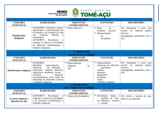 MAIO/JUNHO
UNIDADES
TEMÁTICAS
HABILIDADES OBJETO DO
CONHECIMENTO
CONTEÚDO DESCRITORES
Manifestações
Religiosas
(EFO4ER06) Identificar nomes,
significados e representações de
divindades e de sentidos de vida
nos contextos familiar e
comunitário.
(EF04ER07) Reconhecer e
respeitar as ideias de divindades
de diferentes Manifestações e
tradições religiosas.
 Ritos religiosos.  Ritos do
cotidiano pessoal
 Representações
de
divindades
D5- Interpretar o texto com
auxílio de material gráfico
diversos
(propagandas, quadrinhos, foto e
etc).
3º BIMESTRE
AGOSTO/SETEMBRO
UNIDADES
TEMÁTICAS
HABILIDADES OBJETO DO
CONHECIMENTO
CONTEÚDO DESCRITORES
Manifestações religiosas
(EF04ER05)
Identificar representações
religiosas em diferentes
expressões artísticas (pinturas,
arquitetura, esculturas, ícones,
símbolos, imagens),
reconhecendo-as como parte da
identidade de diferentes culturas
e tradições religiosas.
 Representações
religiosas na
arte
 Representações
religiosas em diferente
expressões
artística
(pinturas,
arquitetura,
esculturas,
ícones,
símbolos, imagens).
D5- interpretar o texto com
auxílio de material gráfico
diversos
(propagandas, quadrinhos, foto e
etc).
4º BIMESTRE
OUTUBRO/NOVEMBRO
UNIDADES
TEMÁTICAS
HABILIDADES OBJETO DO
CONHECIMENTO
CONTEÚDO DESCRITORES
Crenças religiosas e
filosofias de vida
(EF04ER07) Reconhecer e
respeitar as ideias de divindades
e de diferentes manifestações e
tradições religiosas.
 Ideia(s) de divindade(s).  Divindades: ideias e
sentidos de vida
em diferentes culturas
e crenças.
D3- Inferir o sentido de uma
palavra ou expressão.
 
